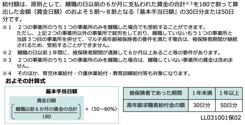 高年齢求職者給付の受給額