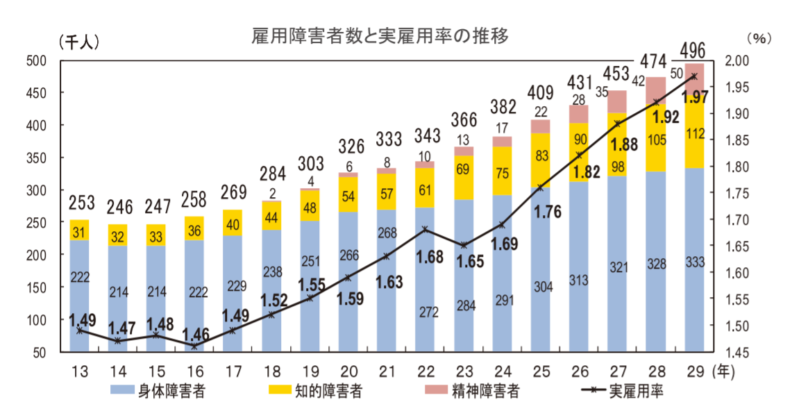 報告 障害 者 雇用 書 状況