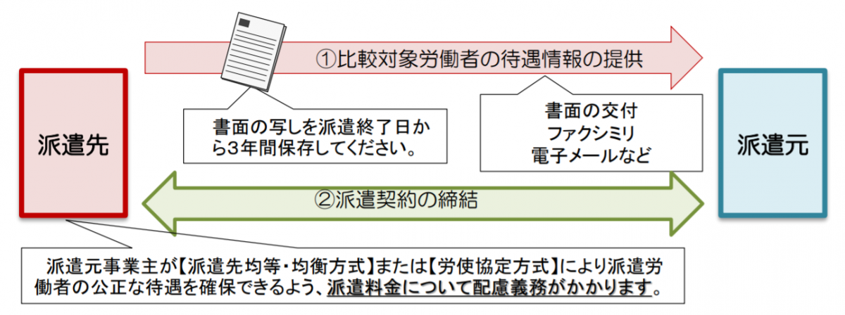 改正労働者派遣法｜派遣労働者の同一労働同一賃金！派遣先均等・均衡方式、労使協定方式、待遇に関する説明義務の強化とは