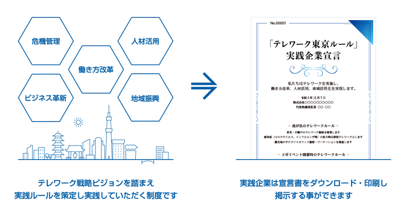 「テレワーク東京ルール」実践企業宣言