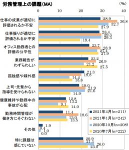 在宅勤務のサボり対策|在宅勤務でサボる理由とは?在宅勤務のサボリ対策も要チェック! - HRメディア サプラボ - Sup Lab